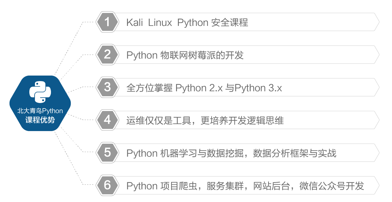 北大青鸟Python不一般