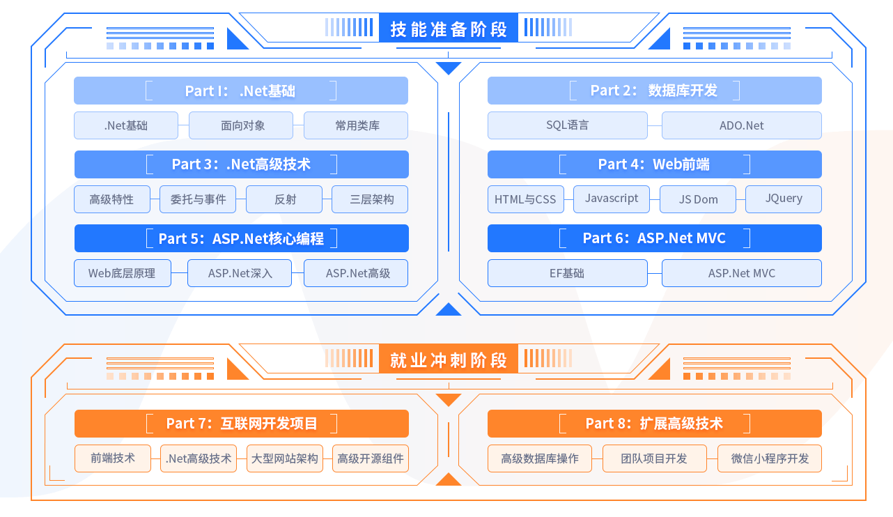 .NET课程体系全面升级