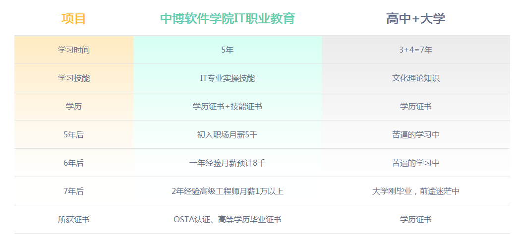 想学习IT技术担心不值得